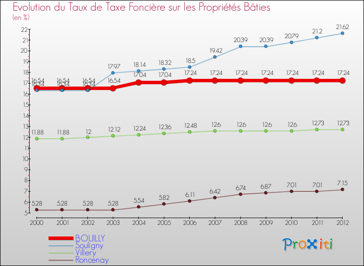 Evolution du taux de la taxe foncière sur le bati pour BOUILLY et les communes proches de 2000 à 2012 Comparaison des taux de taxe foncière sur le bati pour BOUILLY et les communes voisines de 2000 à 2012