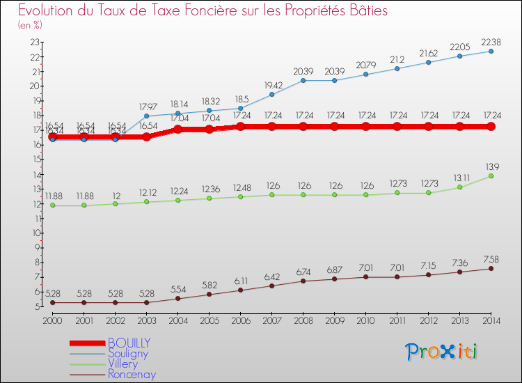 Evolution du taux de la taxe foncière sur le bati pour BOUILLY et les communes proches de 2000 à 2014 Comparaison des taux de taxe foncière sur le bati pour BOUILLY et les communes voisines de 2000 à 2014