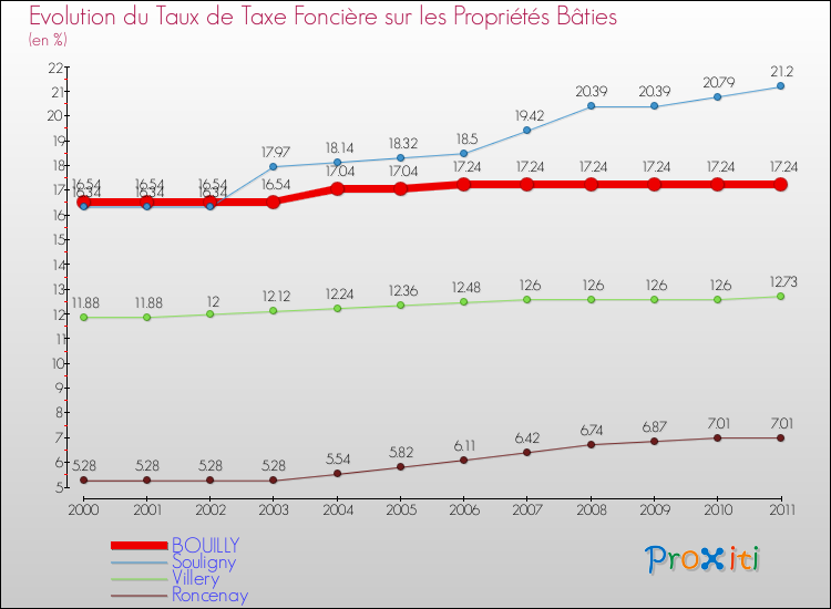 Evolution du taux de la taxe foncière sur le bati pour BOUILLY et les communes proches Comparaison des taux de taxe foncière sur le bati pour BOUILLY et les communes voisines