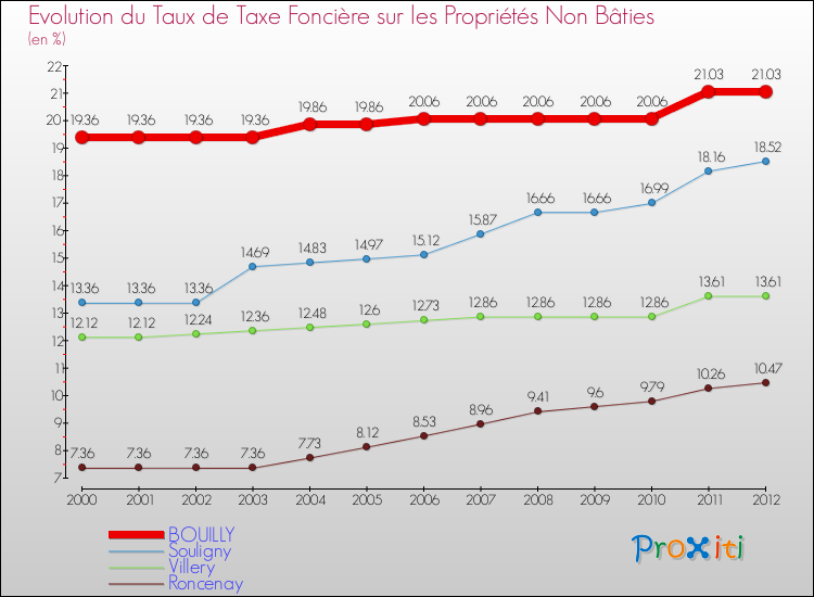 Evolution du taux de la taxe foncière sur les immeubles et terrains non batis pour BOUILLY et les communes proches de 2000 à 2012 Comparaison des taux de la taxe foncière sur les immeubles et terrains non batis pour BOUILLY et les communes voisines de 2000 à 2012