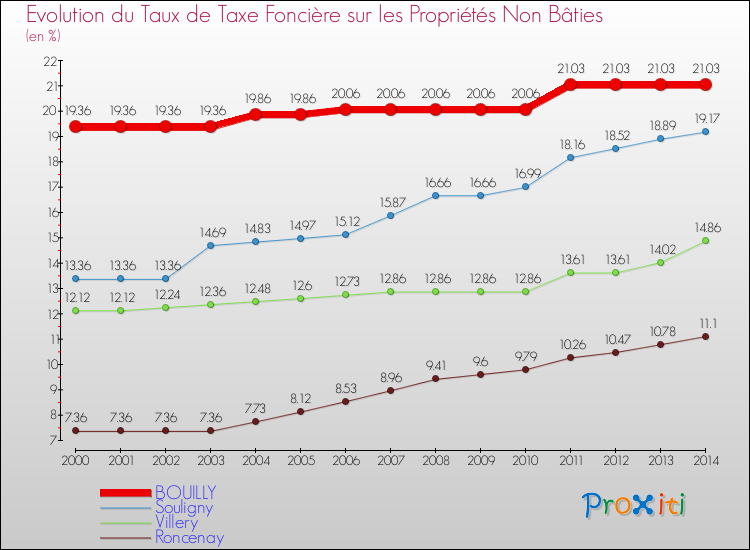 Evolution du taux de la taxe foncière sur les immeubles et terrains non batis pour BOUILLY et les communes proches de 2000 à 2014 Comparaison des taux de la taxe foncière sur les immeubles et terrains non batis pour BOUILLY et les communes voisines de 2000 à 2014