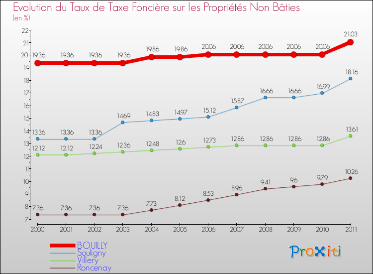 Evolution du taux de la taxe foncière sur les immeubles et terrains non batis pour BOUILLY et les communes proches Comparaison des taux de la taxe foncière sur les immeubles et terrains non batis pour BOUILLY et les communes voisines