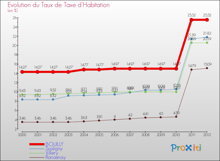 Evolution du taux de la taxe d'habitation pour BOUILLY et les communes proches Comparaison des taux de la taxe d'habitation pour BOUILLY et les communes voisines