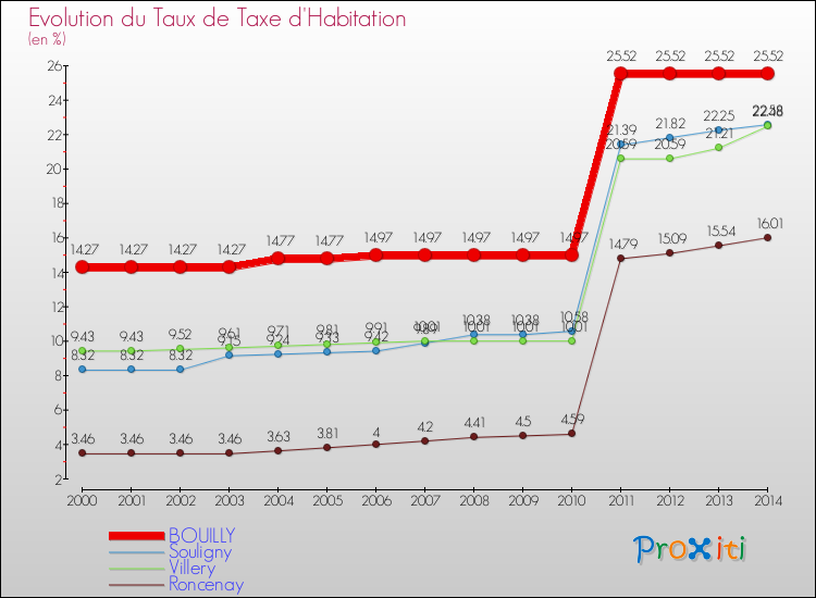 Evolution du taux de la taxe d'habitation pour BOUILLY et les communes proches de 2000 à 2014 Comparaison des taux de la taxe d'habitation pour BOUILLY et les communes voisines de 2000 à 2014