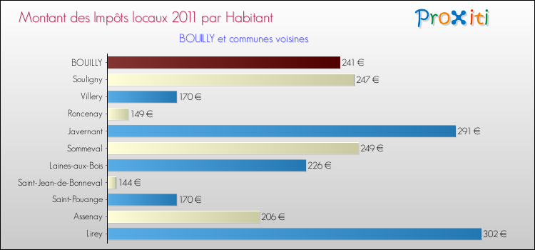 Montant des impôts locaux par Habitant pour BOUILLY et les communes proches Comparaison des impôts locaux par habitant pour BOUILLY et les communes voisines