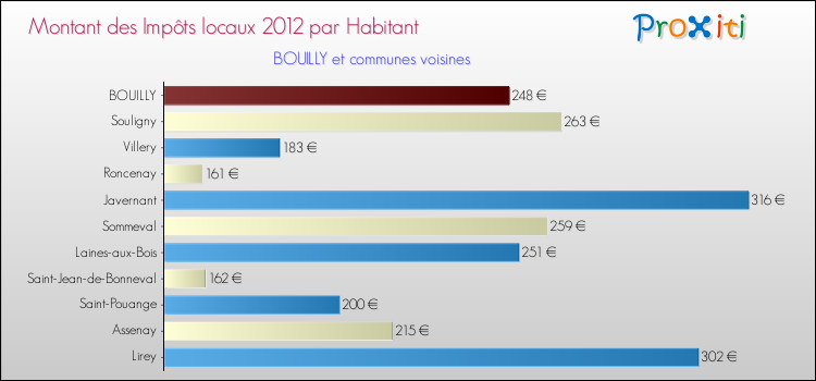 Montant des impôts locaux par Habitant pour BOUILLY et les communes proches Comparaison des impôts locaux par habitant pour BOUILLY et les communes voisines