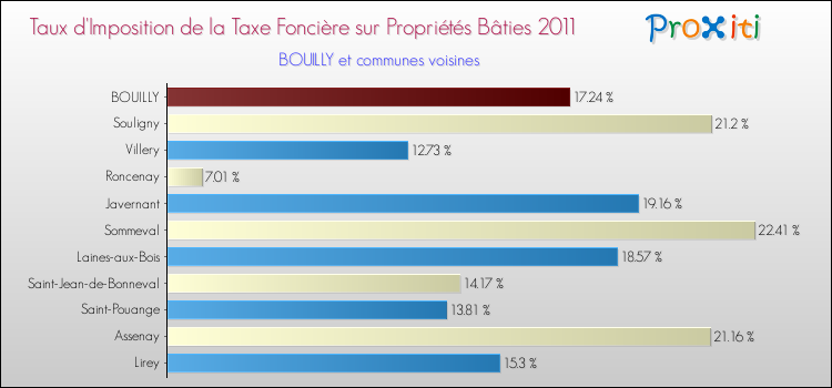 Taux d'imposition de la taxe foncière sur le bati 2011 pour BOUILLY et les communes proches Comparaison des taux d'imposition de la taxe foncière sur le bati 2011 pour BOUILLY et les communes voisines