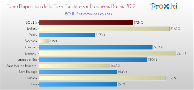 Taux d'imposition de la taxe foncière sur le bati 2012 pour BOUILLY et les communes proches Comparaison des taux d'imposition de la taxe foncière sur le bati 2012 pour BOUILLY et les communes voisines
