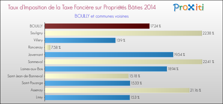 Taux d'imposition de la taxe foncière sur le bati 2014 pour BOUILLY et les communes proches Comparaison des taux d'imposition de la taxe foncière sur le bati 2014 pour BOUILLY et les communes voisines