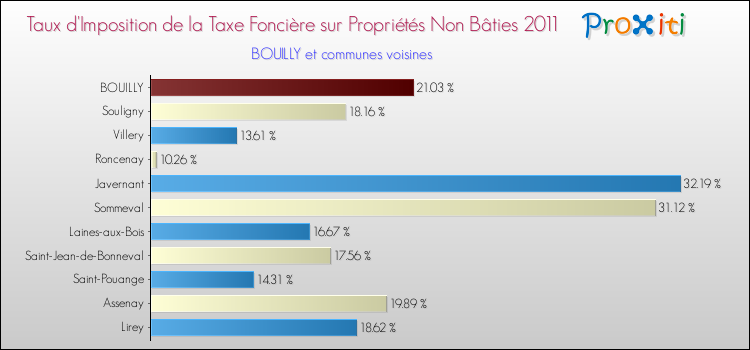 Taux d'imposition de la taxe foncière sur les immeubles et terrains non batis 2011 pour BOUILLY et les communes proches Comparaison des taux d'imposition de la taxe foncière sur les immeubles et terrains non batis 2011 pour BOUILLY et les communes voisines