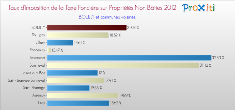 Taux d'imposition de la taxe foncière sur les immeubles et terrains non batis 2012 pour BOUILLY et les communes proches Comparaison des taux d'imposition de la taxe foncière sur les immeubles et terrains non batis 2012 pour BOUILLY et les communes voisines