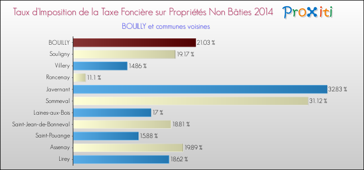 Taux d'imposition de la taxe foncière sur les immeubles et terrains non batis 2014 pour BOUILLY et les communes proches Comparaison des taux d'imposition de la taxe foncière sur les immeubles et terrains non batis 2014 pour BOUILLY et les communes voisines