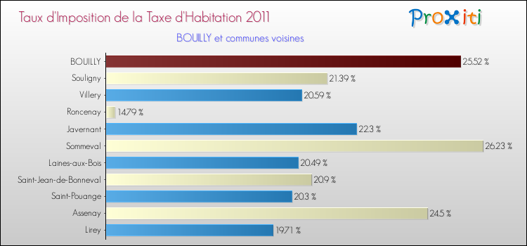 Taux d'imposition de la taxe d'habitation 2011 pour BOUILLY et les communes proches Comparaison des taux d'imposition de la taxe d'habitation 2011 pour BOUILLY et les communes voisines