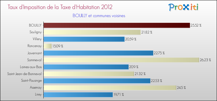 Taux d'imposition de la taxe d'habitation 2012 pour BOUILLY et les communes proches Comparaison des taux d'imposition de la taxe d'habitation 2012 pour BOUILLY et les communes voisines