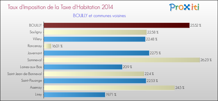 Taux d'imposition de la taxe d'habitation 2014 pour BOUILLY et les communes proches Comparaison des taux d'imposition de la taxe d'habitation 2014 pour BOUILLY et les communes voisines