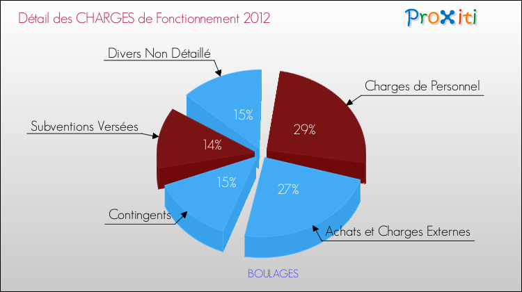 Décomposition des Charges de Fonctionnement 2012 de la commune de BOULAGES Charges de Fonctionnement 2012 pour la commune de BOULAGES