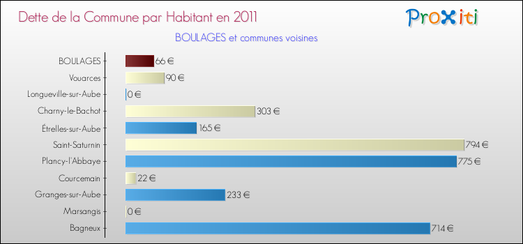 Dette par habitant de la commune en 2011 pour BOULAGES et les communes proches Comparaison de la dette par habitant de la commune en 2011 pour BOULAGES et les communes voisines