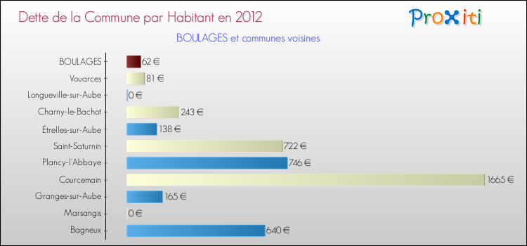 Dette par habitant de la commune en 2012 pour BOULAGES et les communes proches Comparaison de la dette par habitant de la commune en 2012 pour BOULAGES et les communes voisines