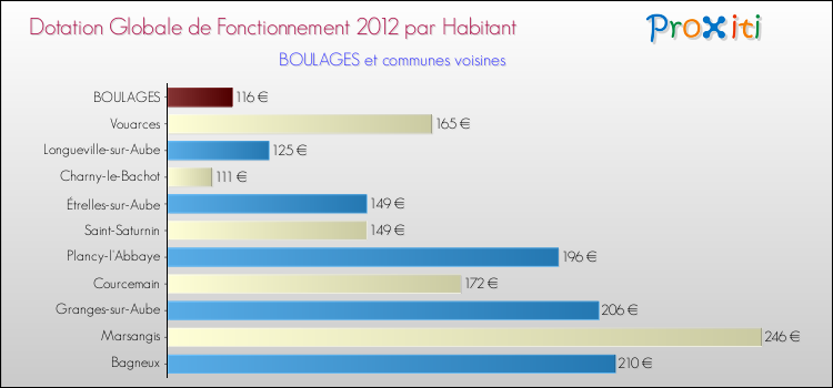 Montant des dotations globales de fonctionnement DGF par Habitant pour BOULAGES et les communes proches Comparaison des des dotations globales de fonctionnement DGF par habitant pour BOULAGES et les communes voisines