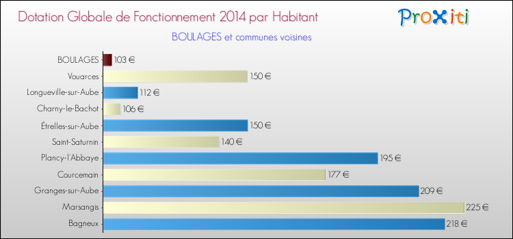 Montant des dotations globales de fonctionnement DGF par Habitant pour BOULAGES et les communes proches en 2014. Comparaison des des dotations globales de fonctionnement DGF par habitant pour BOULAGES et les communes voisines en 2014.