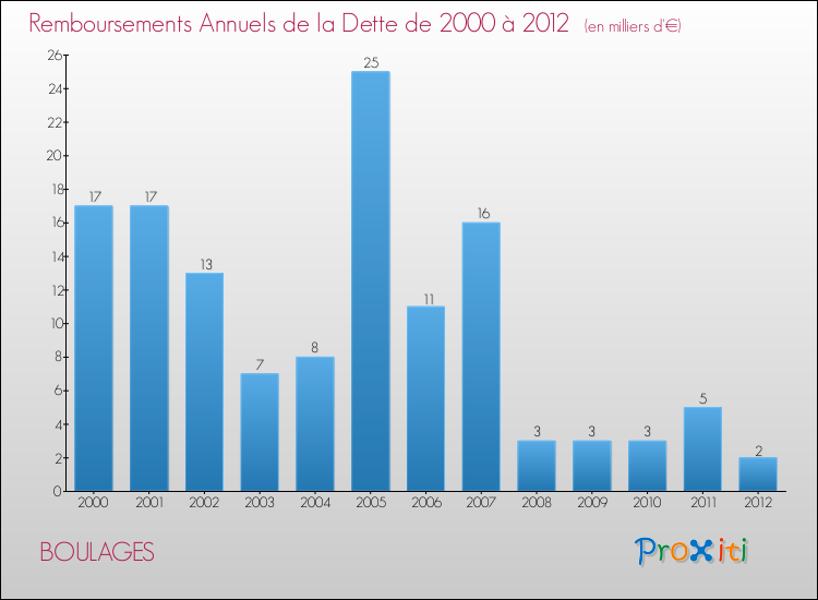 Evolution de l'annuité de la dette pour la commune de BOULAGES de 2000 à 2012 Annuités de la dette pour BOULAGES de 2000 à 2012