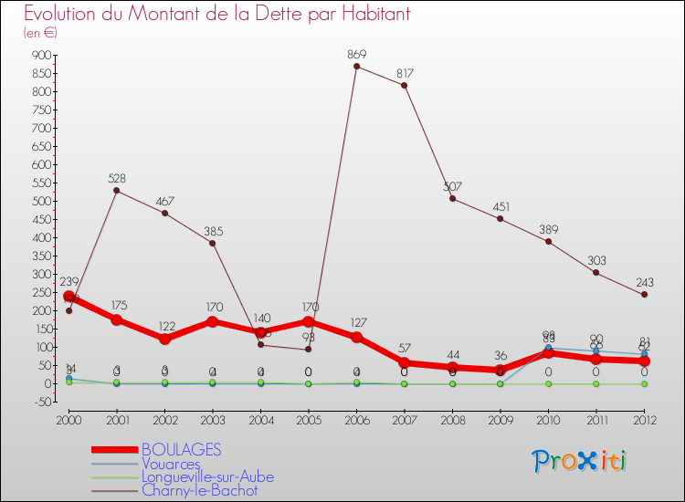 Evolution de la dette par habitant pour la commune de BOULAGES et les communes proches de 2000 à 2012 Comparaison de la dette par habitant pour BOULAGES et les communes voisines de 2000 à 2012