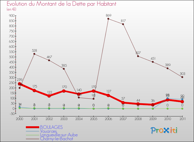 Evolution de la dette par habitant pour la commune de BOULAGES et les communes proches Comparaison de la dette par habitant pour BOULAGES et les communes voisines