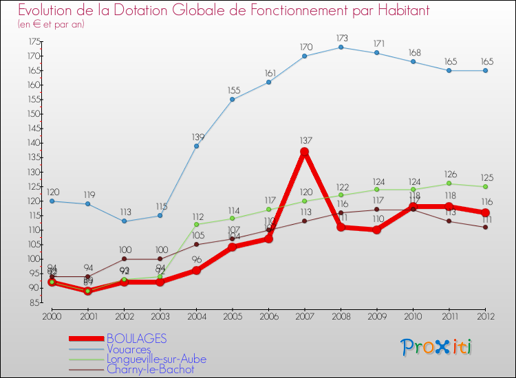 Evolution et montant de la dotation globale de fonctionnement par Habitant pour BOULAGES et les communes proches Comparaison des dotations globales de fonctionnement par habitant pour BOULAGES et les communes voisines
