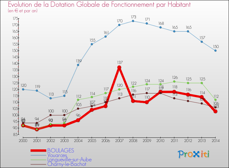 Evolution et montant de la dotation globale de fonctionnement par Habitant pour BOULAGES et les communes proches de 2000 à 2014. Comparaison des dotations globales de fonctionnement par habitant pour BOULAGES et les communes voisines de 2000 à 2014.