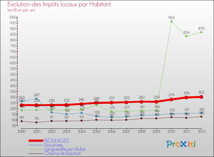 Evolution et montant des impôts locaux par Habitant pour BOULAGES et les communes proches Comparaison des impôts locaux par habitant pour BOULAGES et les communes voisines