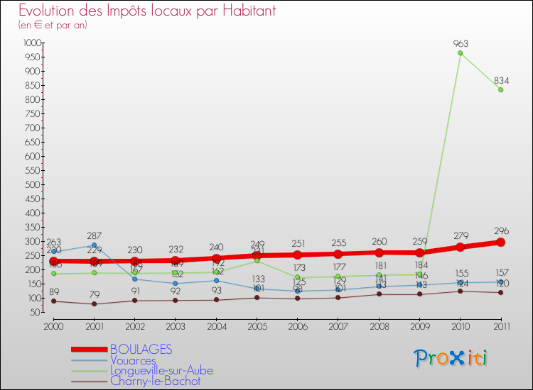 Evolution et montant des impôts locaux par Habitant pour BOULAGES et les communes proches Comparaison des impôts locaux par habitant pour BOULAGES et les communes voisines