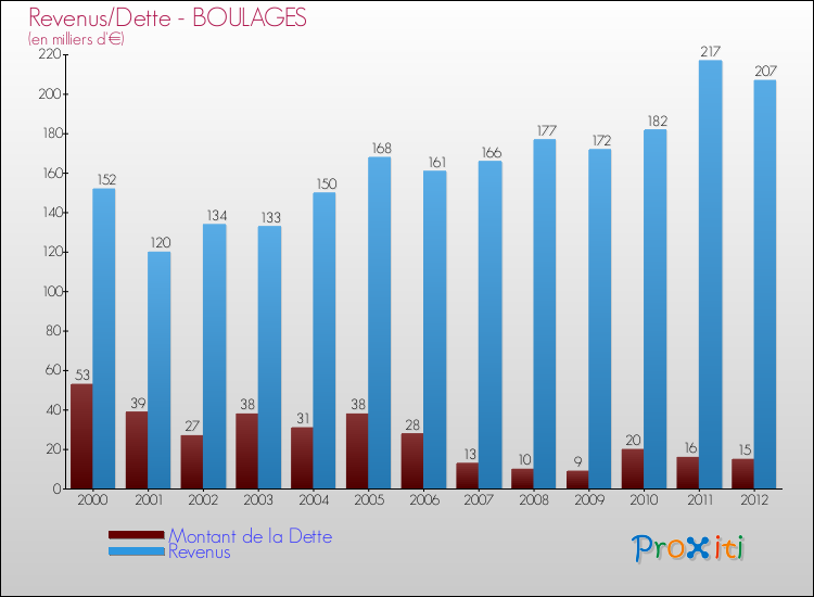 Evolution comparée de la dette et des revenus pour la commune de BOULAGES de 2000 à 2012 Comparaison de la dette et des revenus pour BOULAGES de 2000 à 2012