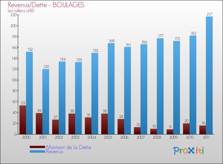 Evolution comparée de la dette et des revenus pour la commune de BOULAGES de 2000 à 2011 Comparaison de la dette et des revenus pour BOULAGES de 2000 à 2011