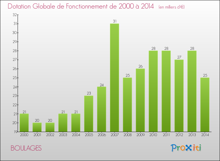 Evolution du montant de la Dotation Globale de Fonctionnement pour la commune de BOULAGES de 2000 à 2014 Evolution du montant de la Dotation Globale de Fonctionnement pour BOULAGES de 2000 à 2014