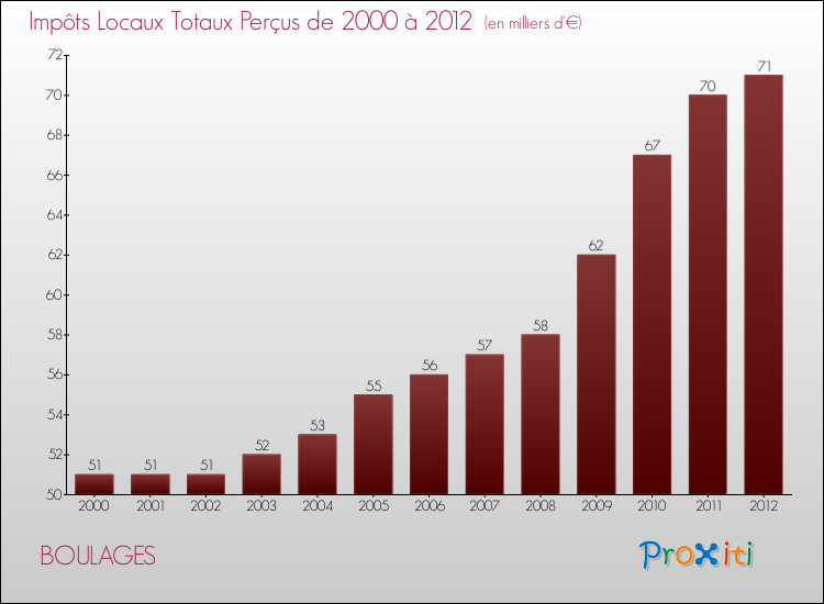 Evolution des Impôts Locaux pour la commune de BOULAGES de 2000 à 2012 Evolution des Impôts Locaux pour BOULAGES de 2000 à 2012