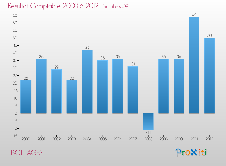 Evolution du résultat comptable pour la commune de BOULAGES de 2000 à 2012 Evolution du résultat comptable pour BOULAGES de 2000 à 2012