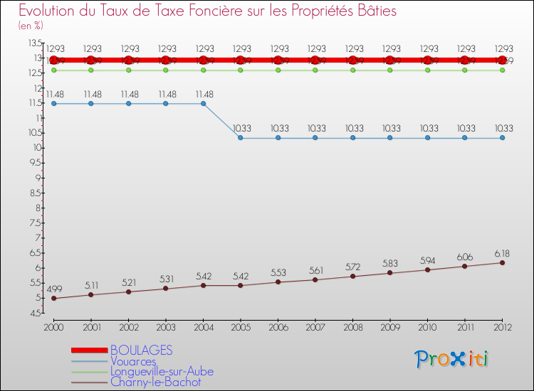 Evolution du taux de la taxe foncière sur le bati pour BOULAGES et les communes proches de 2000 à 2012 Comparaison des taux de taxe foncière sur le bati pour BOULAGES et les communes voisines de 2000 à 2012