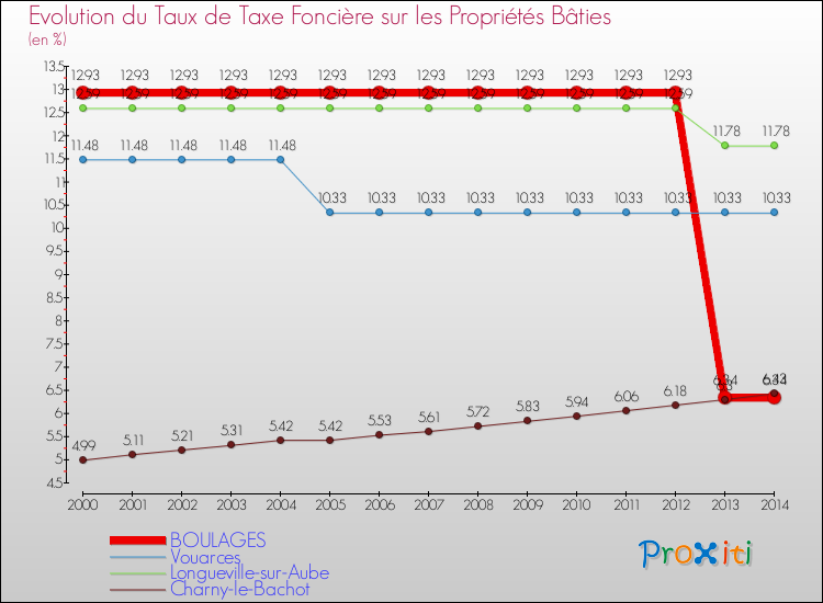 Evolution du taux de la taxe foncière sur le bati pour BOULAGES et les communes proches de 2000 à 2014 Comparaison des taux de taxe foncière sur le bati pour BOULAGES et les communes voisines de 2000 à 2014
