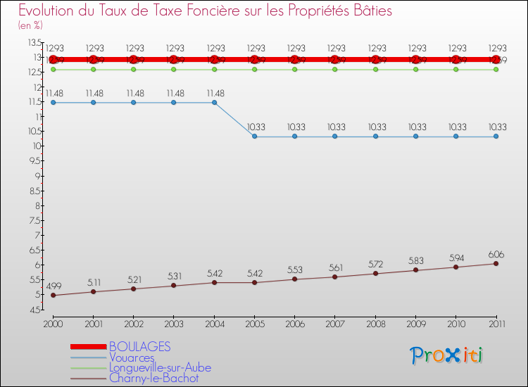 Evolution du taux de la taxe foncière sur le bati pour BOULAGES et les communes proches Comparaison des taux de taxe foncière sur le bati pour BOULAGES et les communes voisines