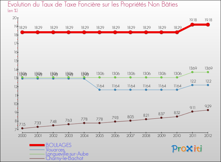 Evolution du taux de la taxe foncière sur les immeubles et terrains non batis pour BOULAGES et les communes proches de 2000 à 2012 Comparaison des taux de la taxe foncière sur les immeubles et terrains non batis pour BOULAGES et les communes voisines de 2000 à 2012