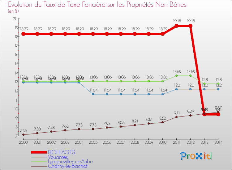 Evolution du taux de la taxe foncière sur les immeubles et terrains non batis pour BOULAGES et les communes proches de 2000 à 2014 Comparaison des taux de la taxe foncière sur les immeubles et terrains non batis pour BOULAGES et les communes voisines de 2000 à 2014