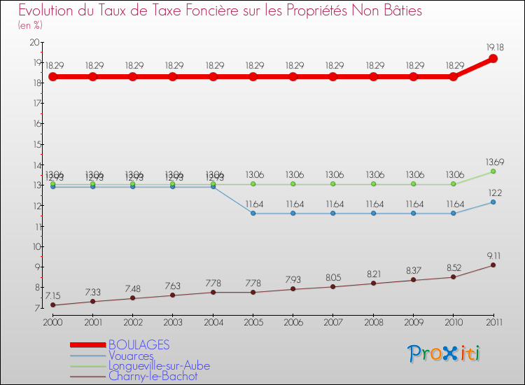 Evolution du taux de la taxe foncière sur les immeubles et terrains non batis pour BOULAGES et les communes proches Comparaison des taux de la taxe foncière sur les immeubles et terrains non batis pour BOULAGES et les communes voisines