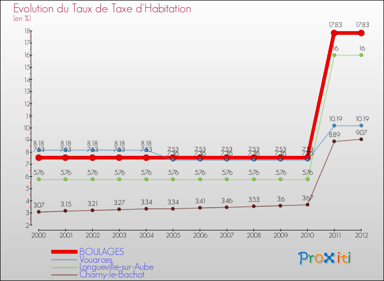 Evolution du taux de la taxe d'habitation pour BOULAGES et les communes proches Comparaison des taux de la taxe d'habitation pour BOULAGES et les communes voisines