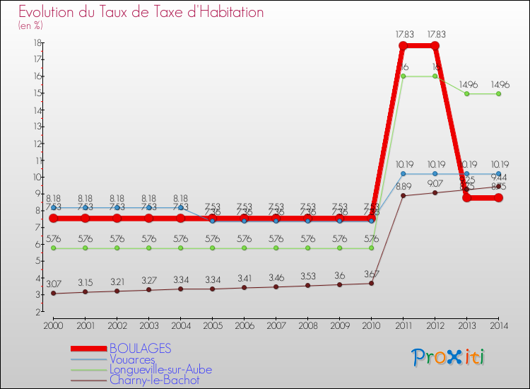Evolution du taux de la taxe d'habitation pour BOULAGES et les communes proches de 2000 à 2014 Comparaison des taux de la taxe d'habitation pour BOULAGES et les communes voisines de 2000 à 2014