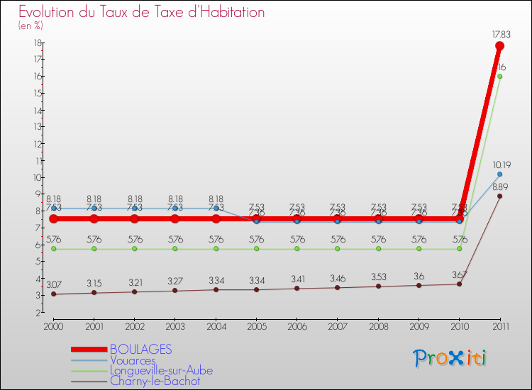 Evolution du taux de la taxe d'habitation pour BOULAGES et les communes proches Comparaison des taux de la taxe d'habitation pour BOULAGES et les communes voisines
