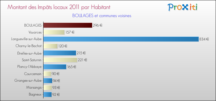 Montant des impôts locaux par Habitant pour BOULAGES et les communes proches Comparaison des impôts locaux par habitant pour BOULAGES et les communes voisines