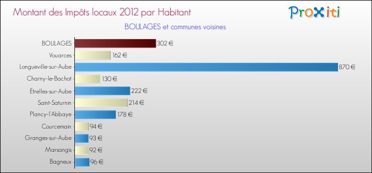 Montant des impôts locaux par Habitant pour BOULAGES et les communes proches Comparaison des impôts locaux par habitant pour BOULAGES et les communes voisines