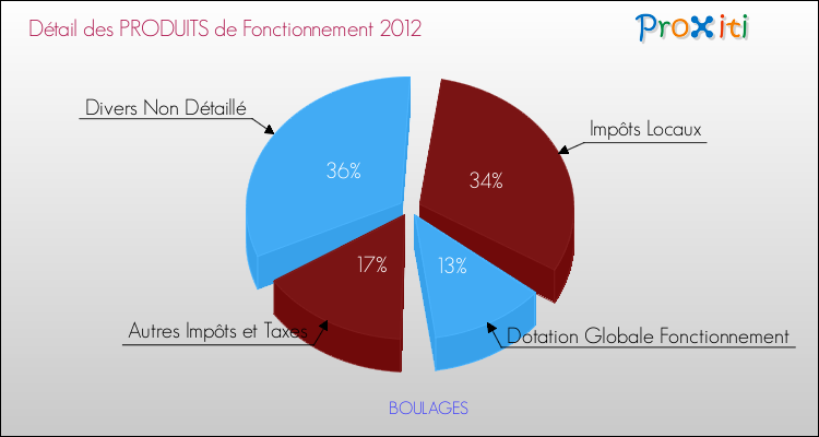 Décomposition du Budget de Fonctionnement 2012 de la commune de BOULAGES Budget de Fonctionnement 2012 pour la commune de BOULAGES