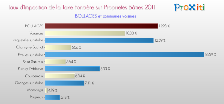 Taux d'imposition de la taxe foncière sur le bati 2011 pour BOULAGES et les communes proches Comparaison des taux d'imposition de la taxe foncière sur le bati 2011 pour BOULAGES et les communes voisines