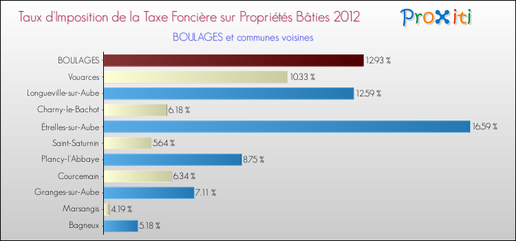 Taux d'imposition de la taxe foncière sur le bati 2012 pour BOULAGES et les communes proches Comparaison des taux d'imposition de la taxe foncière sur le bati 2012 pour BOULAGES et les communes voisines